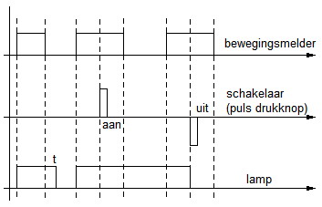 uit met voorrang voor drukknop