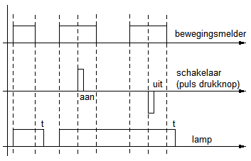 uit met voorrang voor bewegingsmelder